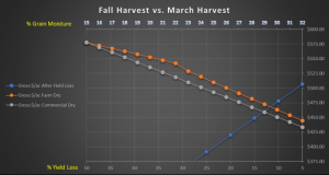 Fall vs March Harvest Graph